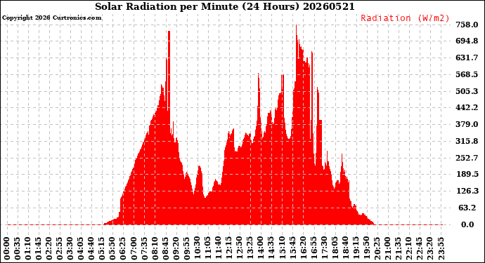 Milwaukee Weather Solar Radiation<br>per Minute<br>(24 Hours)