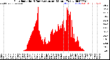 Milwaukee Weather Solar Radiation<br>& Day Average<br>per Minute<br>(Today)