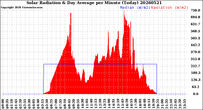 Milwaukee Weather Solar Radiation<br>& Day Average<br>per Minute<br>(Today)