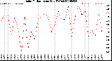 Milwaukee Weather Solar Radiation<br>per Day KW/m2