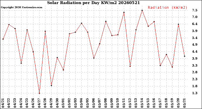 Milwaukee Weather Solar Radiation<br>per Day KW/m2