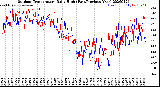 Milwaukee Weather Outdoor Temperature<br>Daily High<br>(Past/Previous Year)