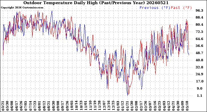 Milwaukee Weather Outdoor Temperature<br>Daily High<br>(Past/Previous Year)
