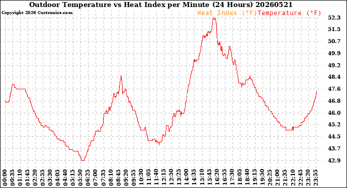 Milwaukee Weather Outdoor Temperature<br>vs Heat Index<br>per Minute<br>(24 Hours)