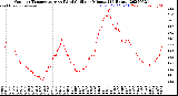 Milwaukee Weather Outdoor Temperature<br>vs Wind Chill<br>per Minute<br>(24 Hours)