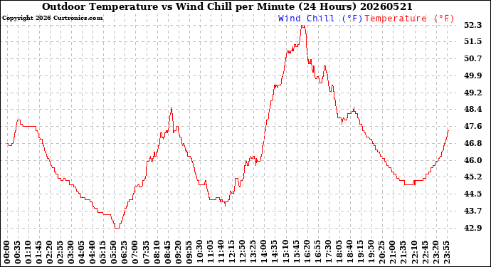 Milwaukee Weather Outdoor Temperature<br>vs Wind Chill<br>per Minute<br>(24 Hours)