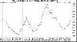 Milwaukee Weather Outdoor Temperature<br>per Minute<br>(24 Hours)