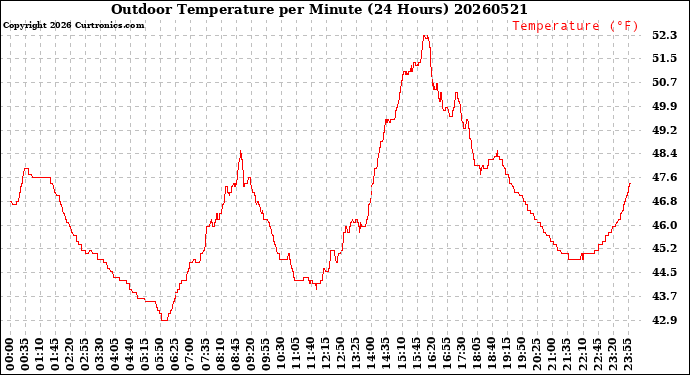 Milwaukee Weather Outdoor Temperature<br>per Minute<br>(24 Hours)