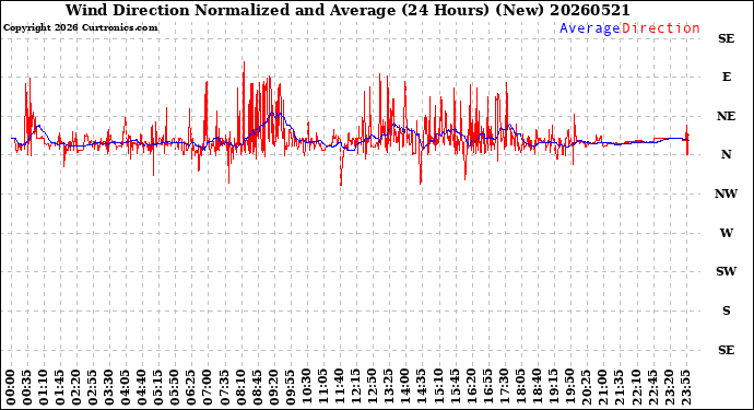 Milwaukee Weather Wind Direction<br>Normalized and Average<br>(24 Hours) (New)