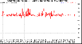 Milwaukee Weather Wind Direction<br>Normalized and Median<br>(24 Hours) (New)