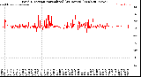 Milwaukee Weather Wind Direction<br>Normalized<br>(24 Hours) (New)