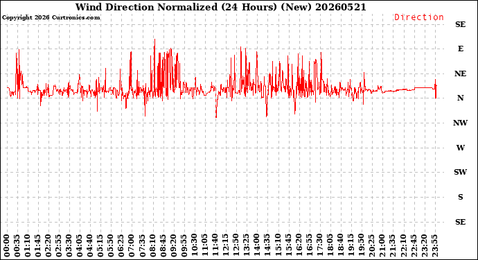 Milwaukee Weather Wind Direction<br>Normalized<br>(24 Hours) (New)