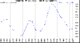 Milwaukee Weather Wind Chill<br>Hourly Average<br>(24 Hours)