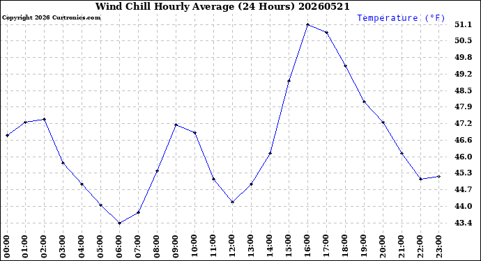 Milwaukee Weather Wind Chill<br>Hourly Average<br>(24 Hours)