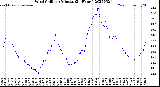 Milwaukee Weather Wind Chill<br>per Minute<br>(24 Hours)