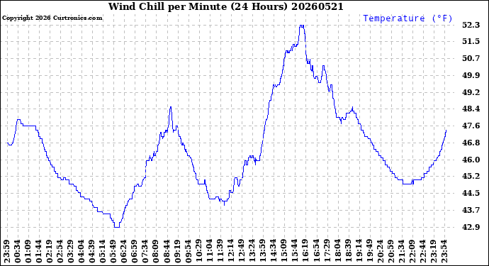 Milwaukee Weather Wind Chill<br>per Minute<br>(24 Hours)