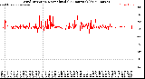 Milwaukee Weather Wind Direction<br>Normalized<br>(24 Hours) (Old)