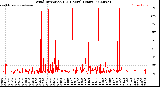 Milwaukee Weather Wind Direction<br>(24 Hours) (Raw)