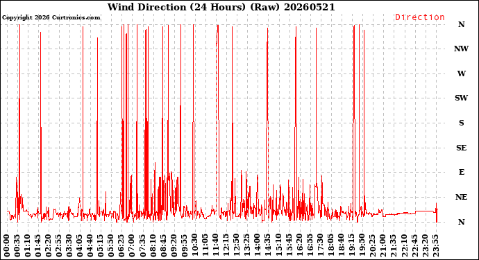 Milwaukee Weather Wind Direction<br>(24 Hours) (Raw)
