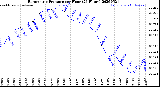 Milwaukee Weather Barometric Pressure<br>per Hour<br>(24 Hours)