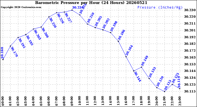 Milwaukee Weather Barometric Pressure<br>per Hour<br>(24 Hours)