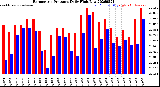 Milwaukee Weather Barometric Pressure<br>Daily High/Low