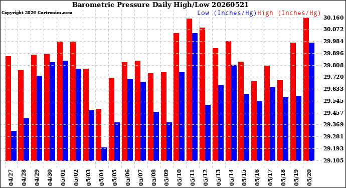 Milwaukee Weather Barometric Pressure<br>Daily High/Low