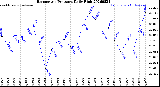 Milwaukee Weather Barometric Pressure<br>Daily High