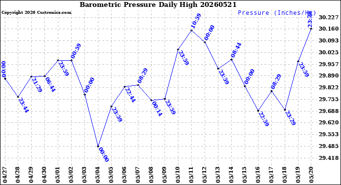 Milwaukee Weather Barometric Pressure<br>Daily High