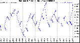 Milwaukee Weather Barometric Pressure<br>Daily Low