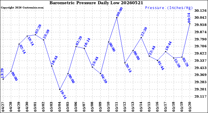 Milwaukee Weather Barometric Pressure<br>Daily Low