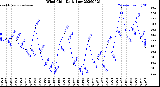 Milwaukee Weather Wind Chill<br>Daily Low