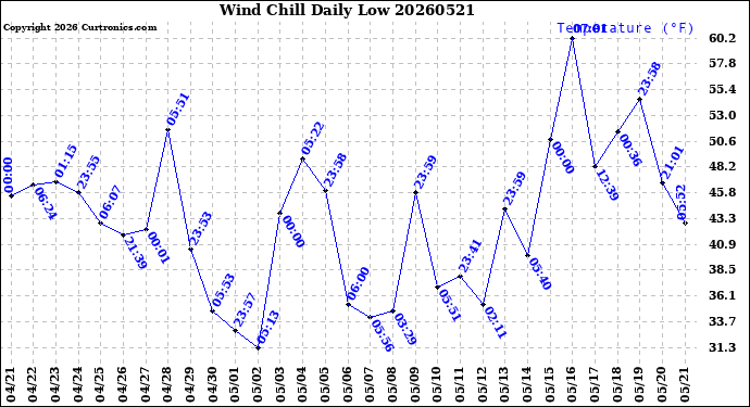 Milwaukee Weather Wind Chill<br>Daily Low