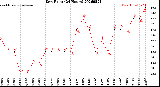 Milwaukee Weather Dew Point<br>(24 Hours)