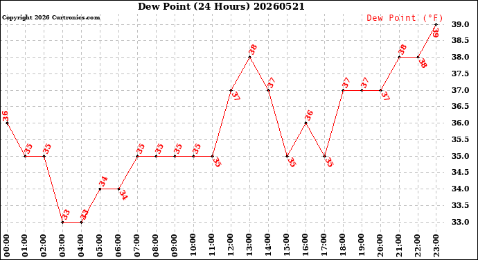 Milwaukee Weather Dew Point<br>(24 Hours)