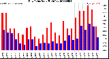 Milwaukee Weather Dew Point<br>Daily High/Low