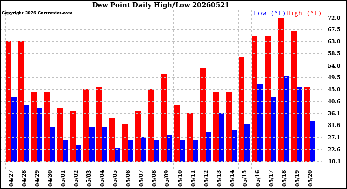 Milwaukee Weather Dew Point<br>Daily High/Low