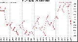 Milwaukee Weather Dew Point<br>Daily High
