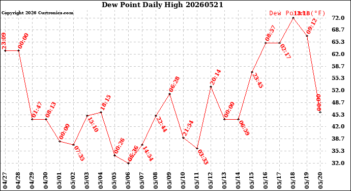 Milwaukee Weather Dew Point<br>Daily High