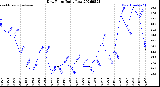 Milwaukee Weather Dew Point<br>Daily Low