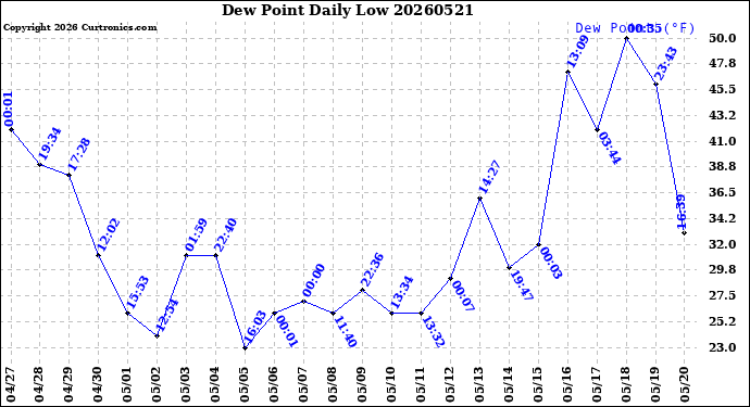 Milwaukee Weather Dew Point<br>Daily Low