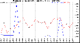 Milwaukee Weather Evapotranspiration<br>vs Rain per Day<br>(Inches)