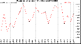 Milwaukee Weather Evapotranspiration<br>per Day (Inches)