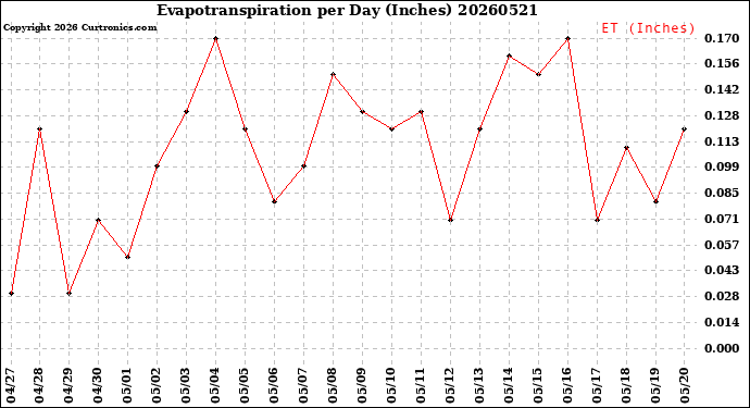 Milwaukee Weather Evapotranspiration<br>per Day (Inches)