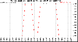 Milwaukee Weather Evapotranspiration<br>per Hour<br>(Ozs sq/ft 24 Hours)