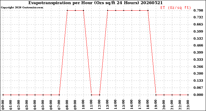 Milwaukee Weather Evapotranspiration<br>per Hour<br>(Ozs sq/ft 24 Hours)