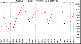 Milwaukee Weather Evapotranspiration<br>per Day (Ozs sq/ft)
