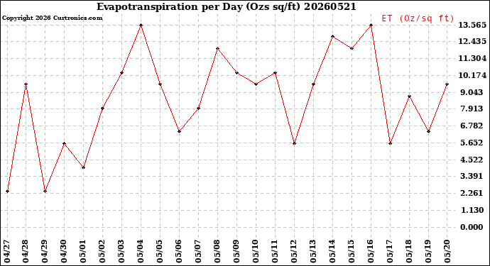 Milwaukee Weather Evapotranspiration<br>per Day (Ozs sq/ft)