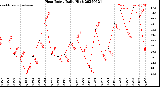 Milwaukee Weather Heat Index<br>Daily High