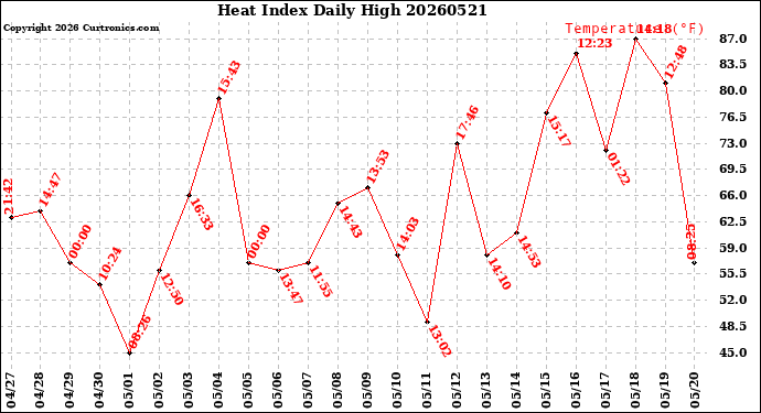 Milwaukee Weather Heat Index<br>Daily High